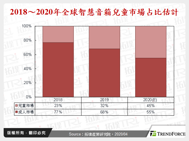 2016～2020年全球智慧音箱兒童市場占比估計