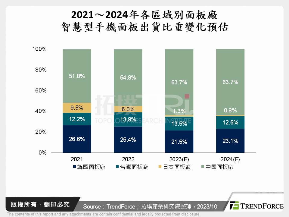 2021～2024年各區域別面板廠智慧型手機面板出貨比重變化預估