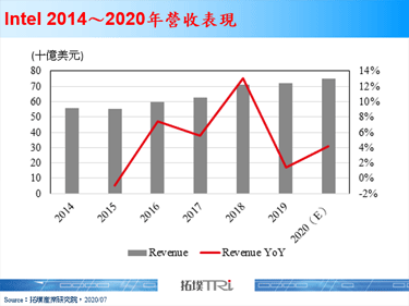 Intel揭露最新2020年全年度財測，一則以喜一則以憂