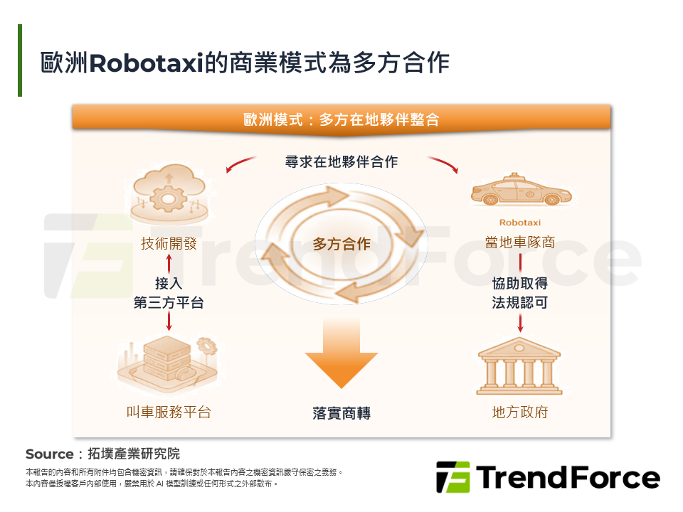 歐洲Robotaxi的商業模式為多方合作