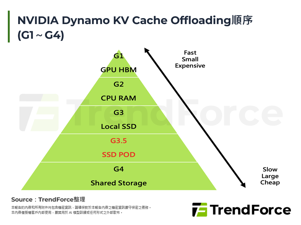 NVIDIA Dynamo KV Cache Offloading順序(G1～G4)