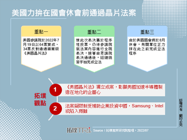 美國力拚在國會休會前通過晶片法案