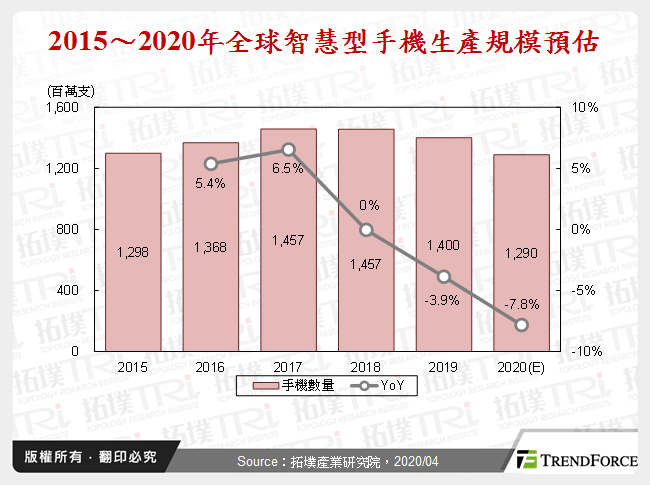 2015～2020年全球智慧型手機生產規模預估