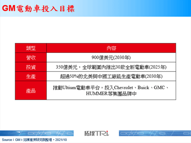 GM發布營收翻倍計畫，電動車與服務為兩大領域