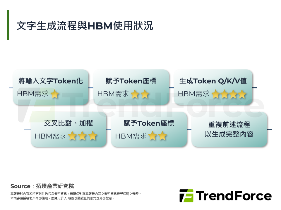 文字生成流程與HBM使用狀況