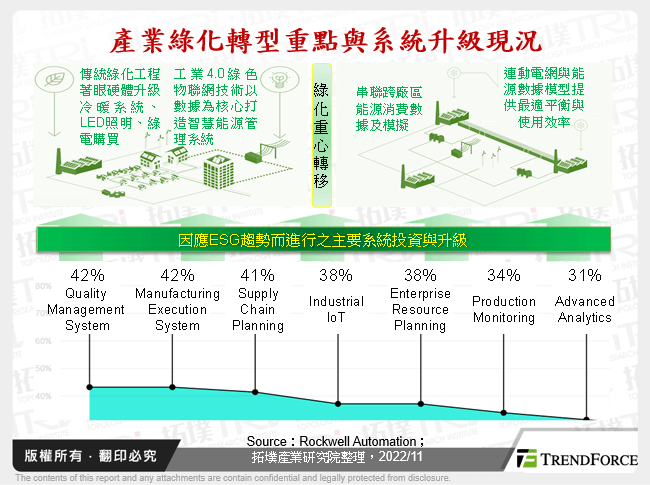 產業綠化轉型重點與系統升級現況