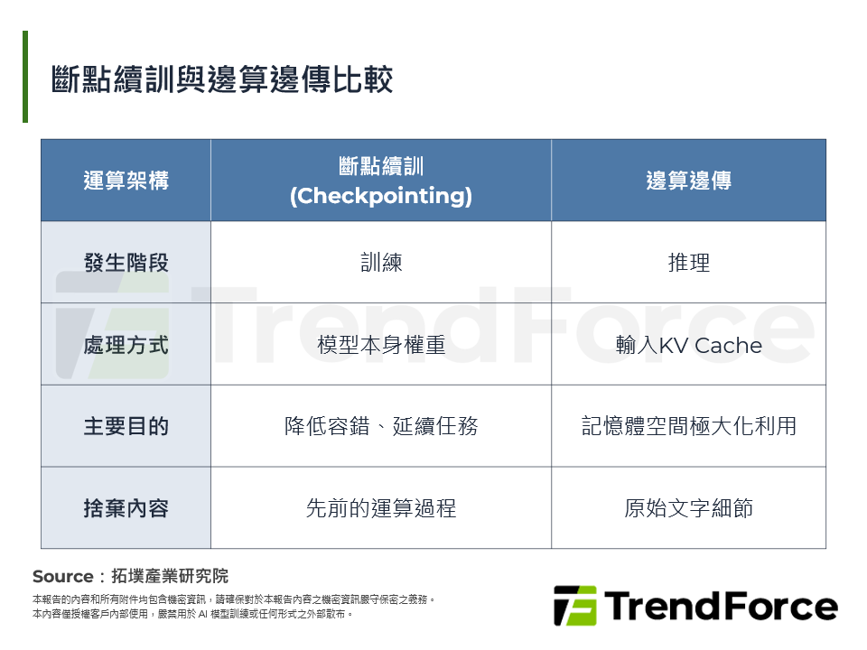 斷點續訓與邊算邊傳比較