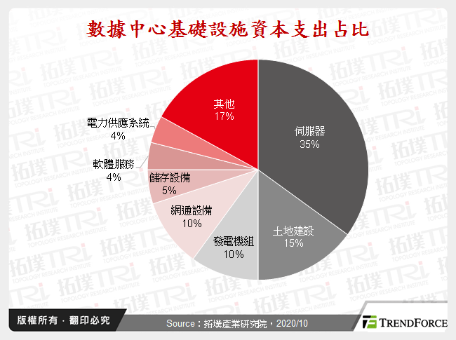 數據中心基礎設施資本支出占比
