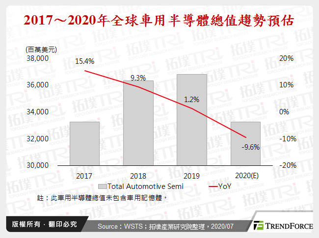 2017～2020年全球車用半導體總值趨勢預估