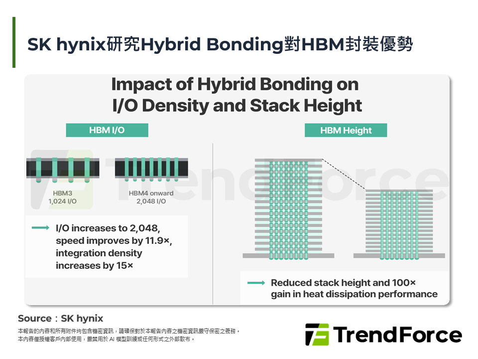 SK hynix研究Hybrid Bonding對HBM封裝優勢