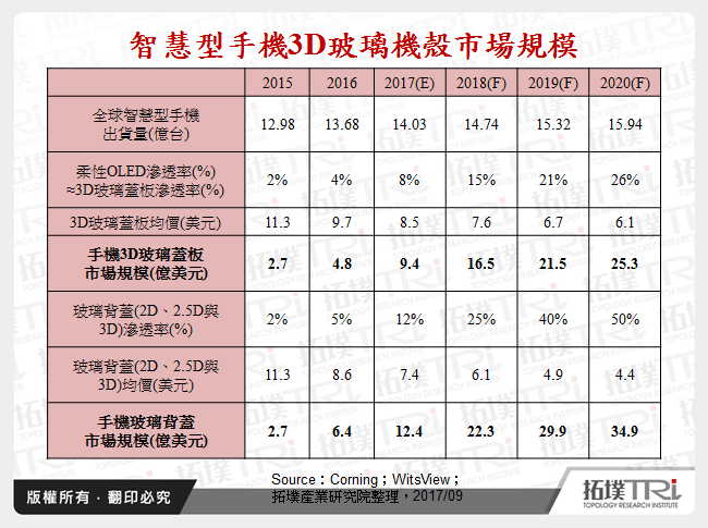 智慧型手機3D玻璃機殼市場規模