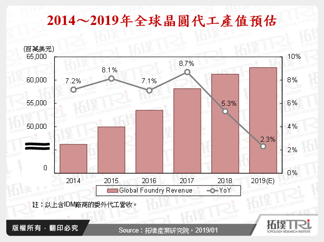 2014～2019年全球晶圓代工產值預估