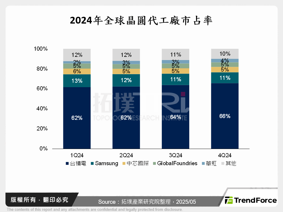 2024年全球晶圓代工廠市占率