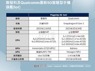 智慧型手機需求谷底回升，Qualcomm、聯發科相繼推出最新旗艦5G SoC