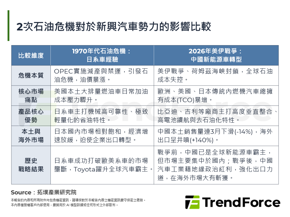 2次石油危機對於新興汽車勢力的影響比較