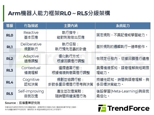 Arm提出機器人能力分級架構，