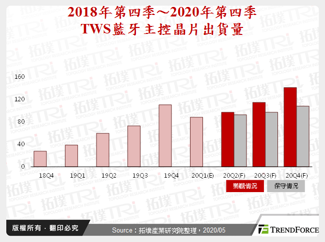 2018年第四季～2020年第四季TWS藍牙電源管理晶片出貨量