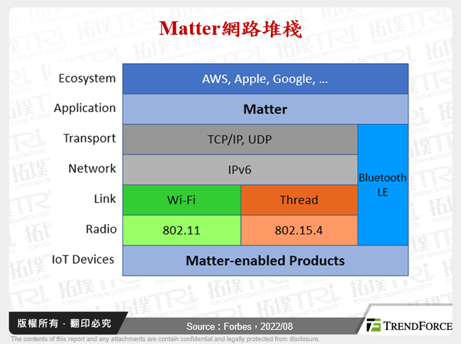 Matter網路堆棧