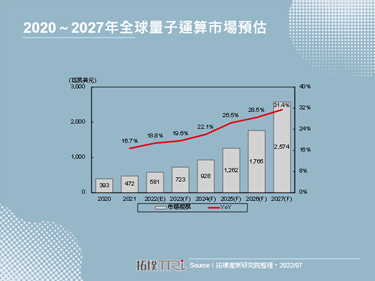 【拓墣論壇】預估2022年全球量子運算市場將達5.8億美元，中國具領先地位