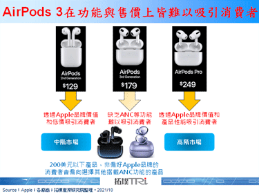 Apple推出新款AirPods產品，但依舊不支援主動降噪功能