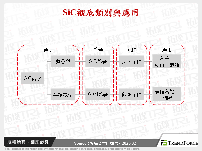 SiC襯底類別與應用