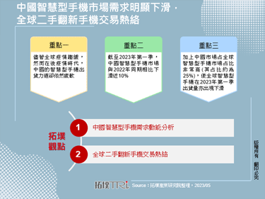 中國智慧型手機市場需求明顯下滑，全球二手翻新手機交易熱絡