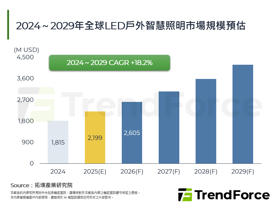 2024～2029年全球LED戶外智慧照明市場規模預估