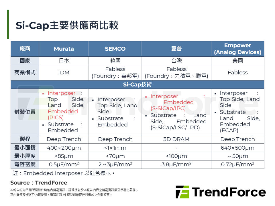 Si-Cap主要供應商比較