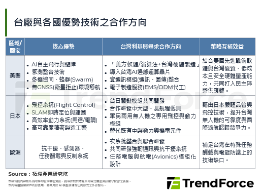 無人機革命引爆全球供應鏈重組，