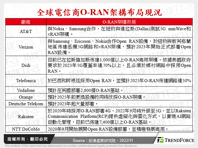 全球電信商O-RAN架構布局現況