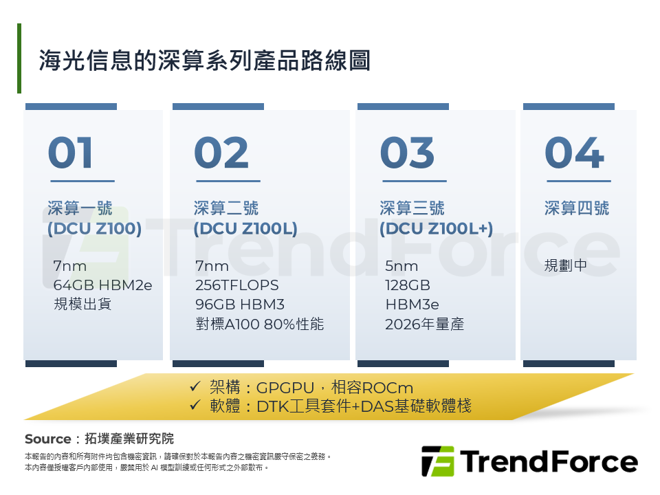 海光信息的深算系列產品路線圖
