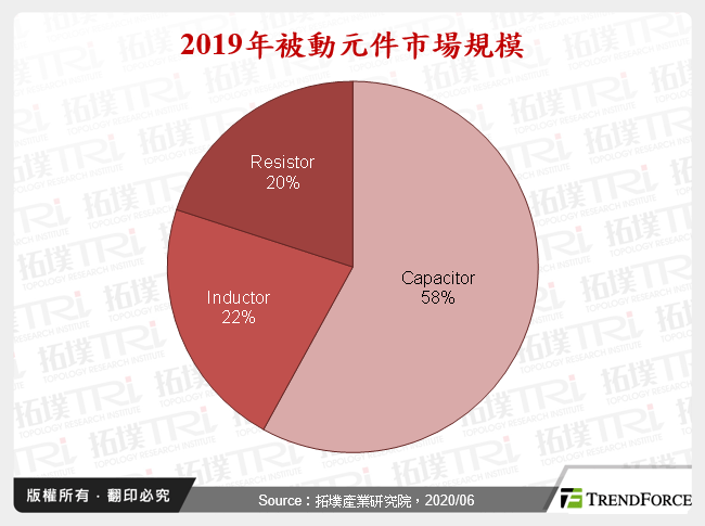 2019年被動元件市場規模