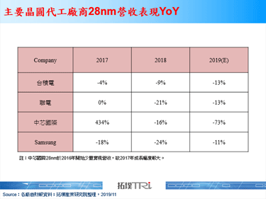 28nm製程成長表現平淡，台灣晶圓代工廠商如何扭轉態勢成為市場關注焦點