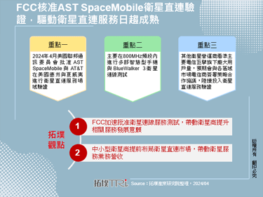 FCC核准AST SpaceMobile衛星直連驗證，驅動衛星直連服務日趨成熟