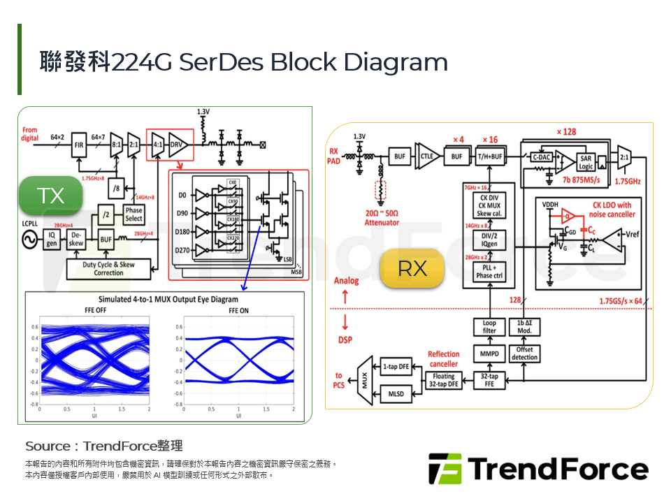 聯發科224G SerDes Block Diagram