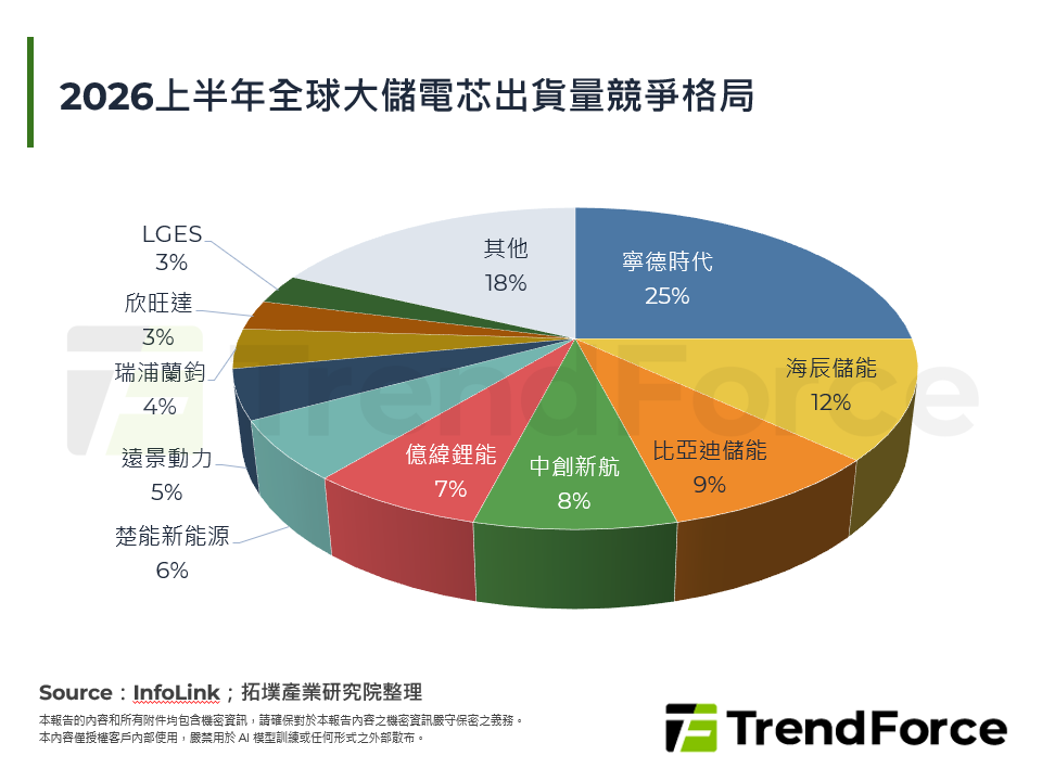 2026上半年全球大儲電芯出貨量競爭格局