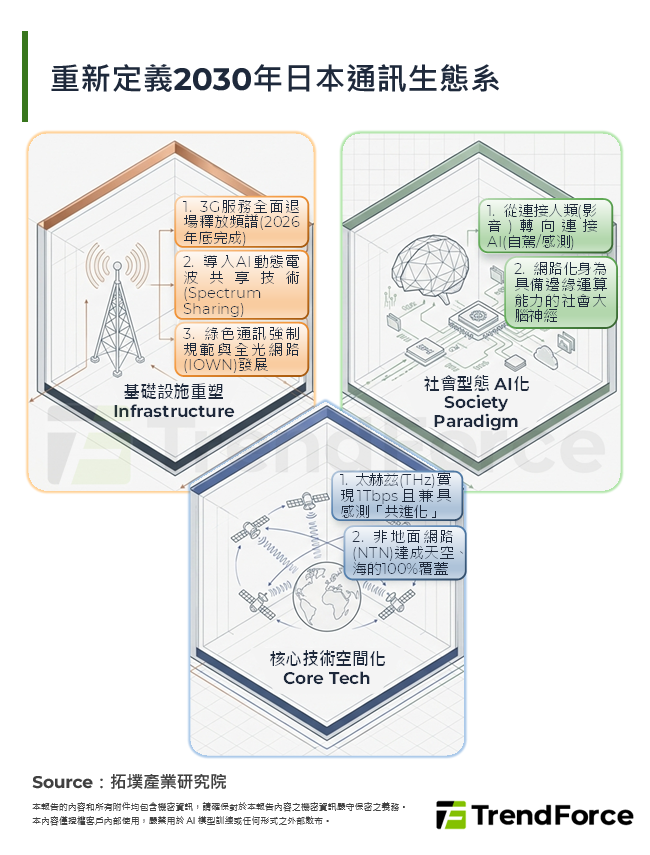 重新定義2030年日本通訊生態系