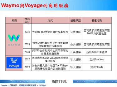 自駕新創Voyage除了找到機會市場，也取得加州公共道路載客許可