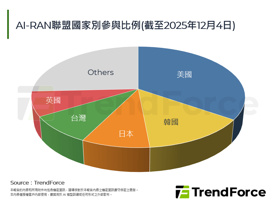 AI-RAN引領基地台AI資料中心化：NVIDIA AI Aerial技術、瓶頸，與潛在供應鏈機會