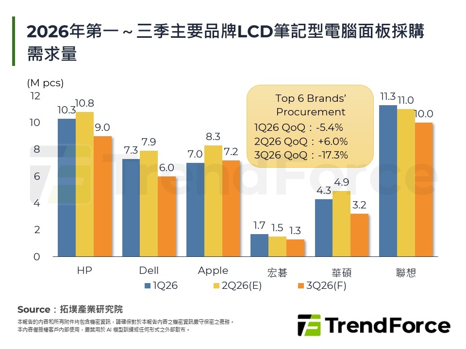 2026年第一～三季主要品牌LCD筆記型電腦面板採購需求量