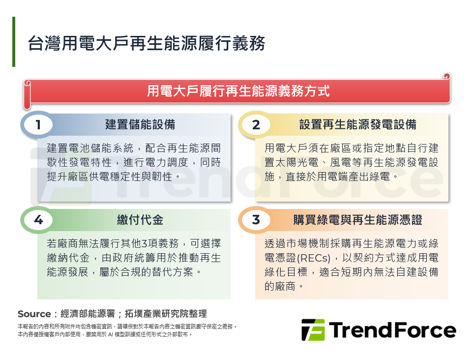 台灣用電大戶再生能源履行義務