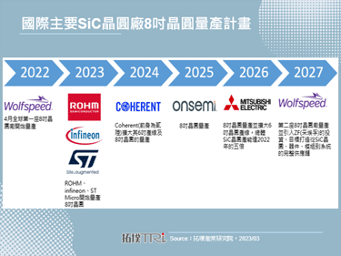不畏Tesla降低使用量，Mitsubishi Electric搶蓋8英寸SiC晶圓廠