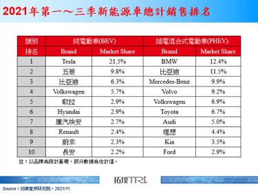 2021年前3季度PHEV銷售比亞迪表現突出成為第二名