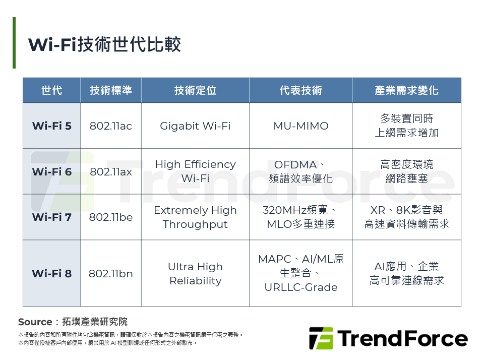 Wi-Fi技術世代比較