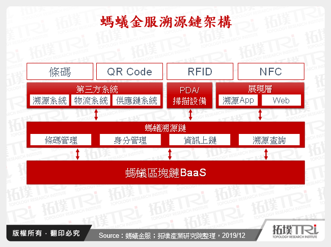 螞蟻金服溯源鏈架構