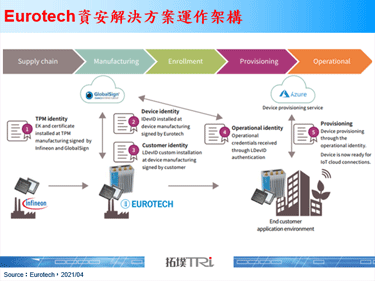 FIDO聯盟與產業大廠聚焦IoT設備部署安全及驗證以應疫後新常態