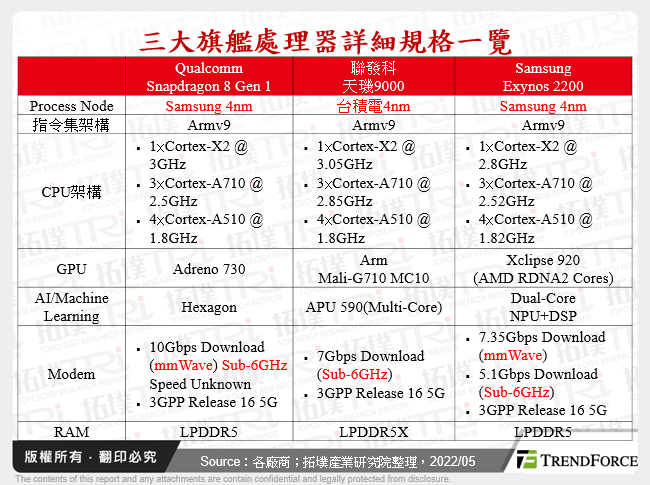三大旗艦處理器詳細規格一覽