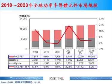 【精華】全球MOSFET產業市場趨勢分析