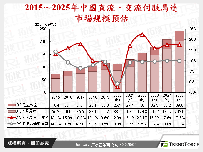 2015～2025年中國直流、交流伺服馬達市場規模預估
