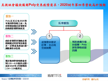 美視訊會議設備商Poly受惠疫情需求，2020財年第四季營收高於預期
